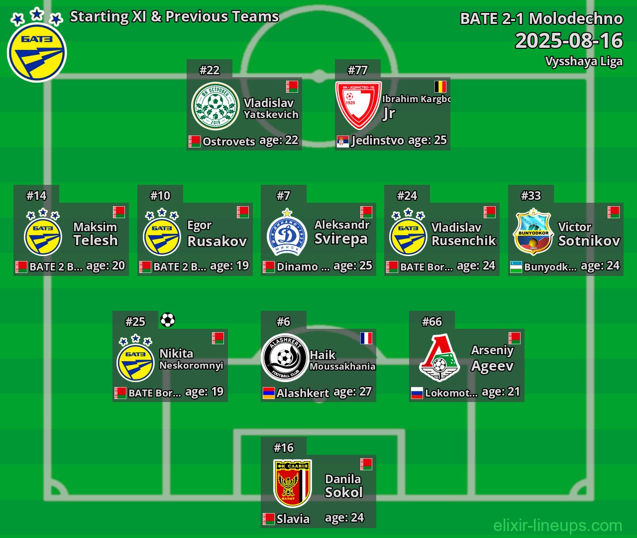 BATE Starting XI & Previous Teams 2025-08-16