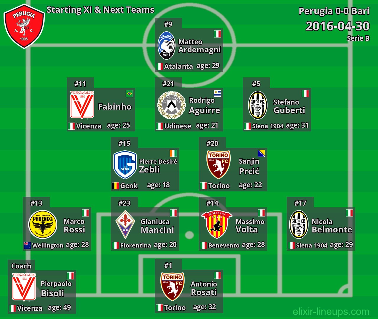 Perugia Starting XI & Next Teams 2016-04-30