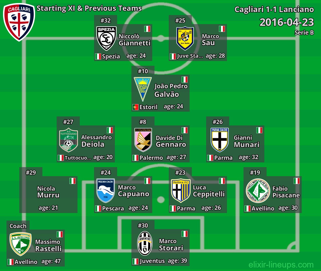 Cagliari Starting XI & Previous Teams 2016-04-23