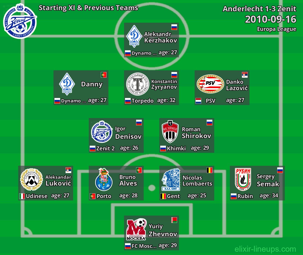 Zenit Starting XI & Previous Teams 2010-09-16