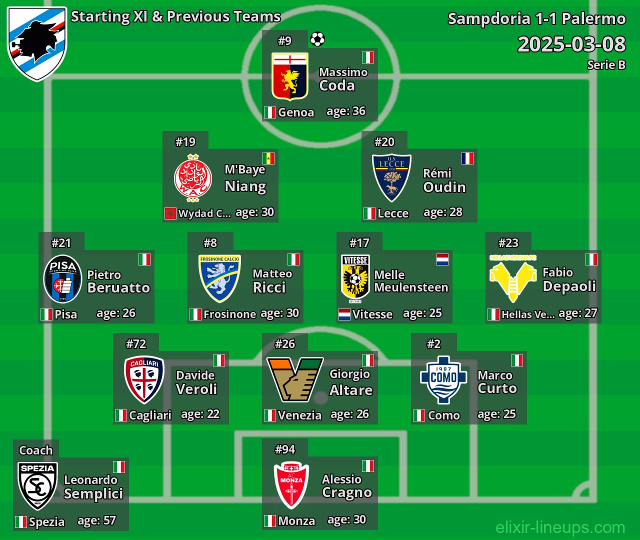 Sampdoria Starting XI & Previous Teams 2025-03-08
