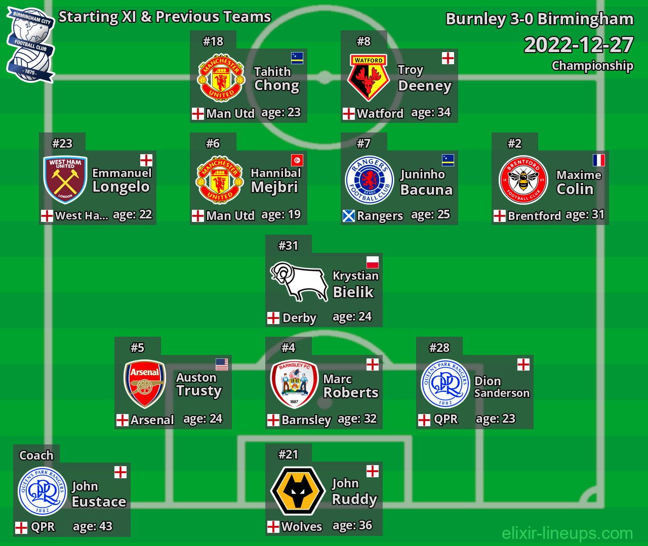 Birmingham Starting XI & Previous Teams 2022-12-27