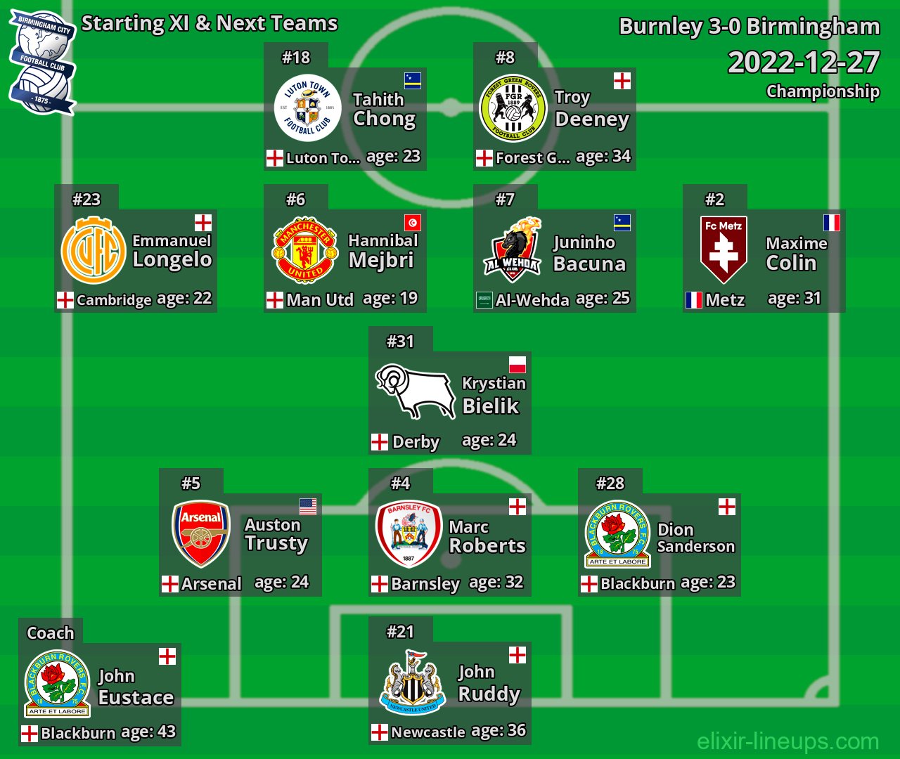 Birmingham Starting XI & Next Teams 2022-12-27