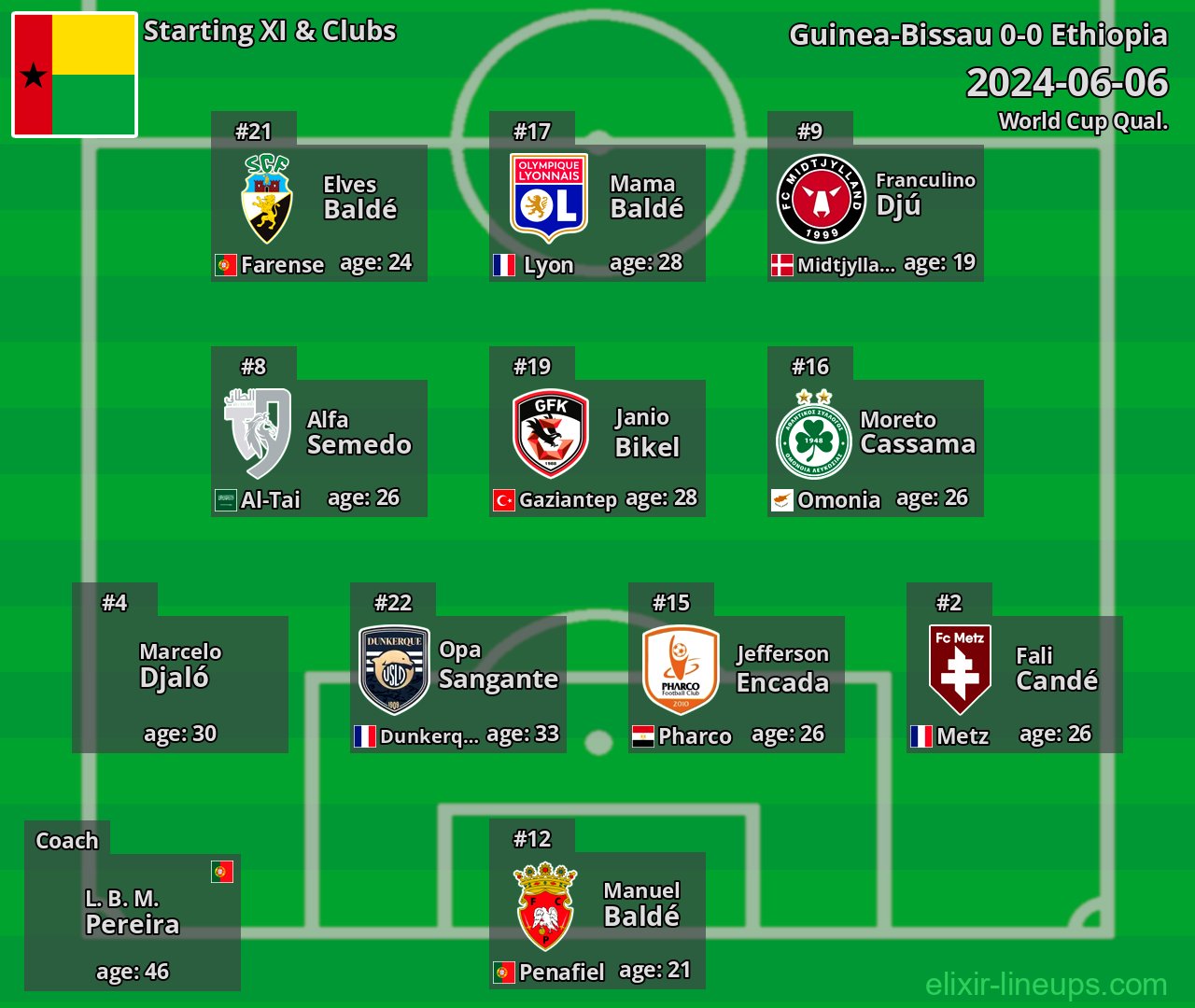 Guinea-Bissau Starting XI 2024-06-06