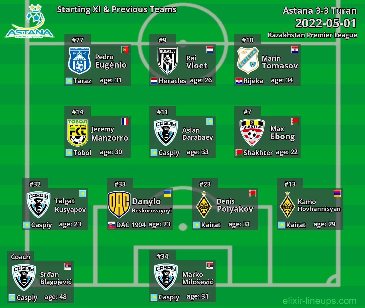 Astana Starting XI & Previous Teams 2022-05-01