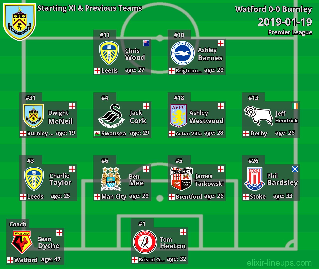 Burnley Starting XI & Previous Teams 2019-01-19