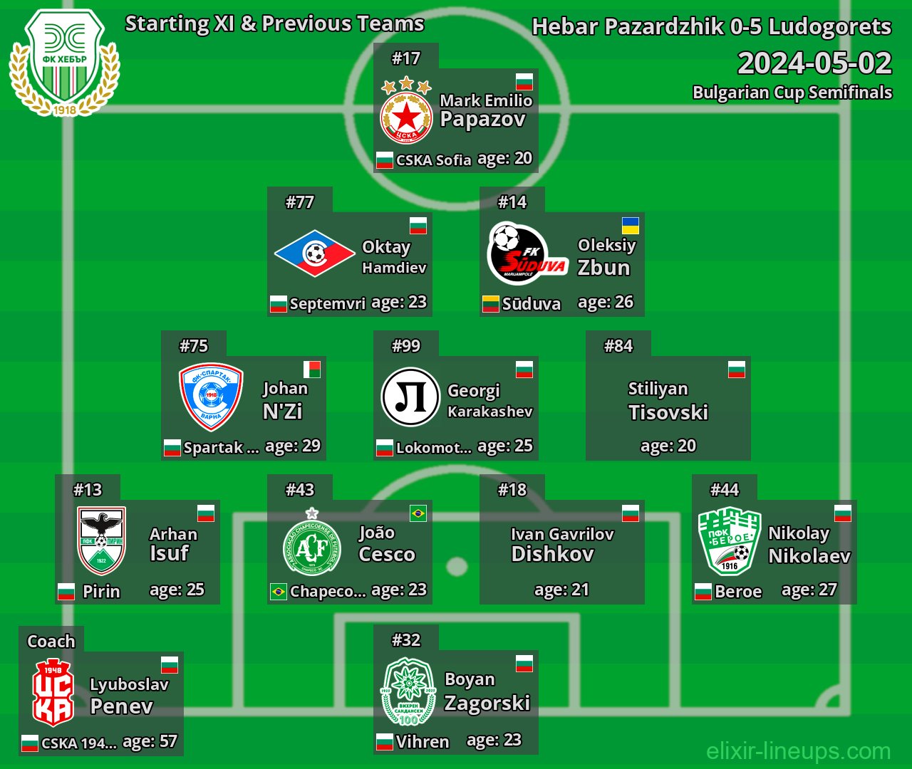 Hebar Pazardzhik Starting XI & Previous Teams 2024-05-02