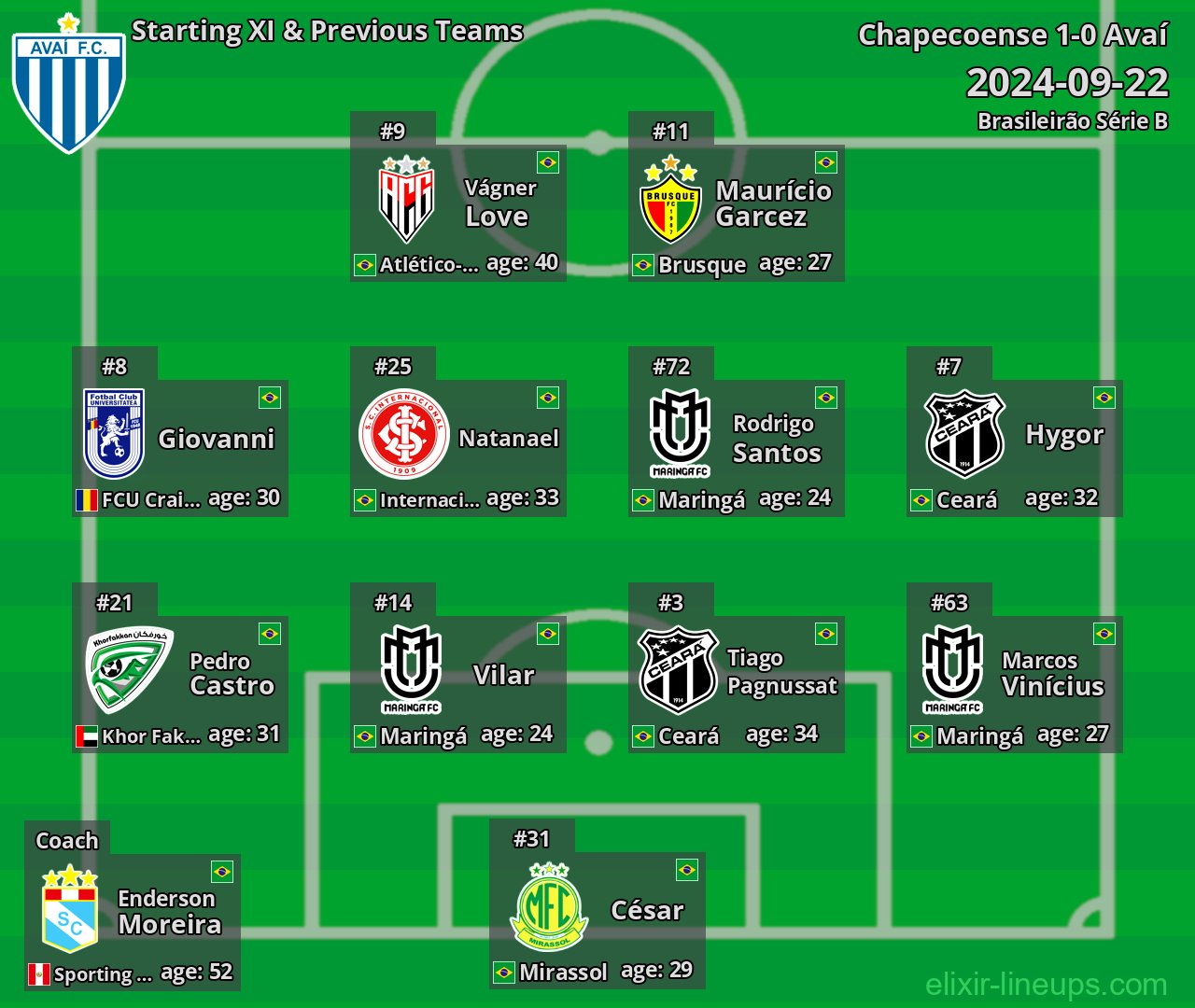 Avaí Starting XI & Previous Teams 2024-09-22
