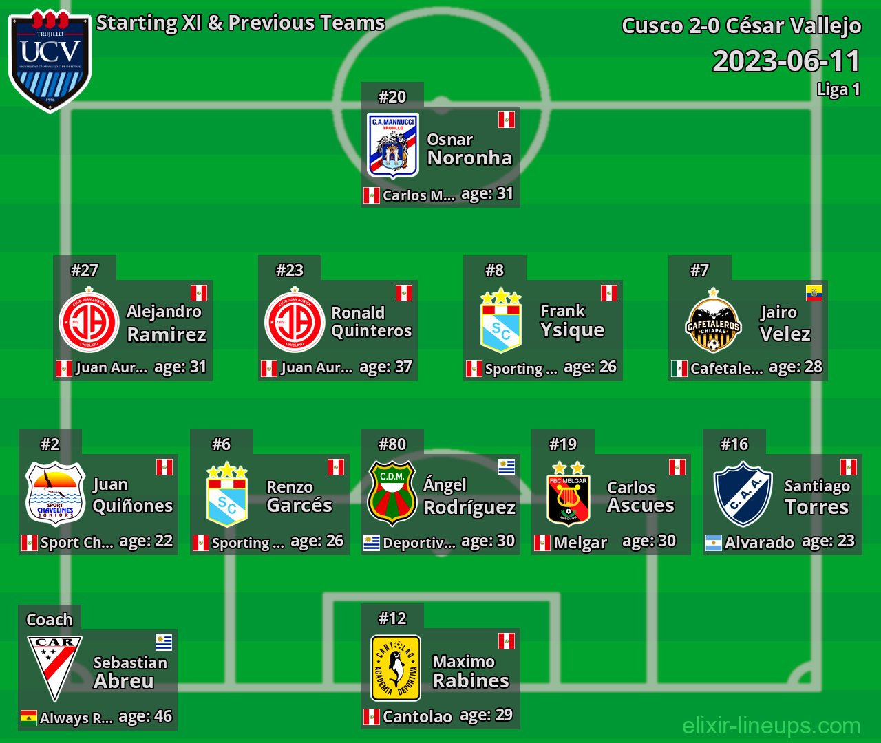 César Vallejo Starting XI & Previous Teams 2023-06-11