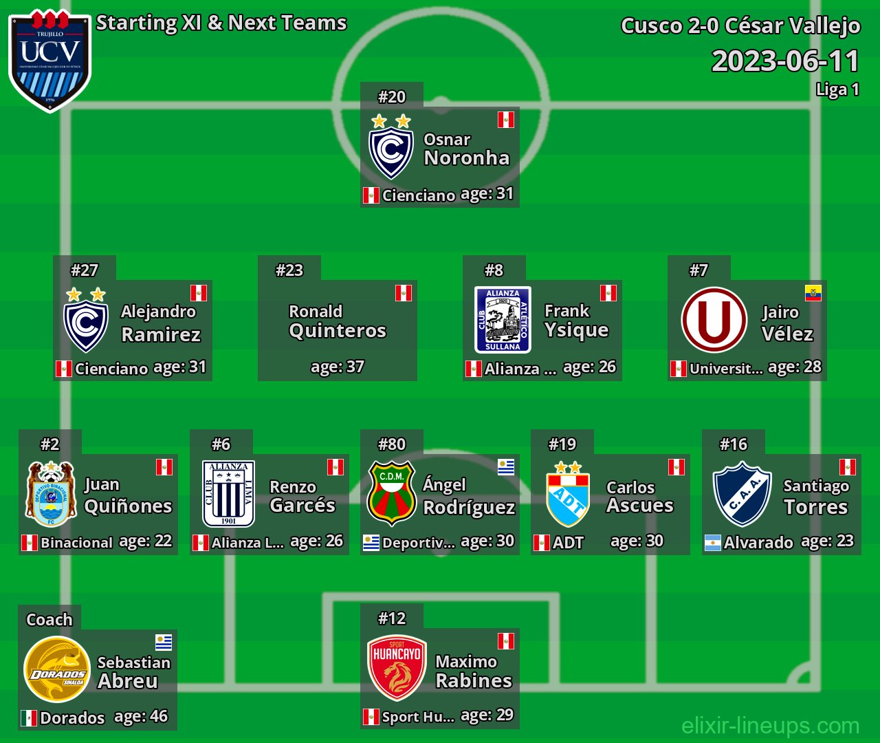 César Vallejo Starting XI & Next Teams 2023-06-11