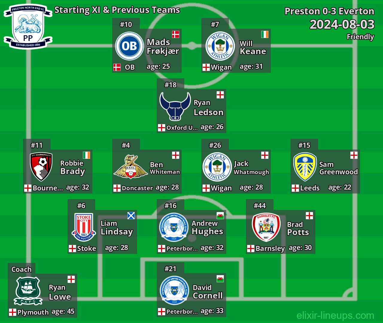 Preston Starting XI & Previous Teams 2024-08-03