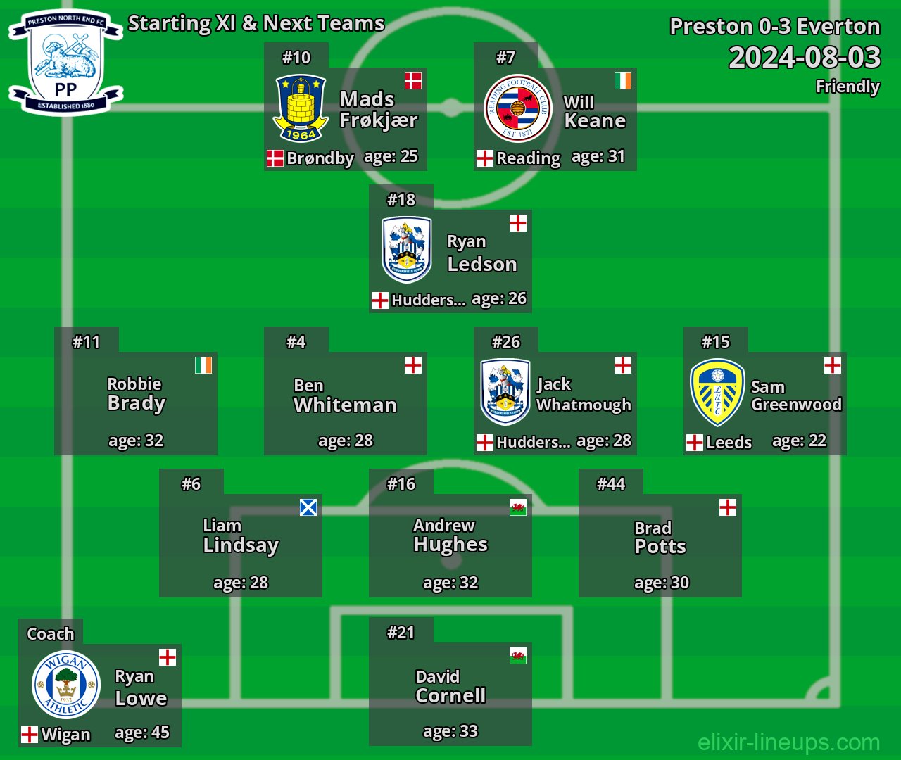 Preston Starting XI & Next Teams 2024-08-03