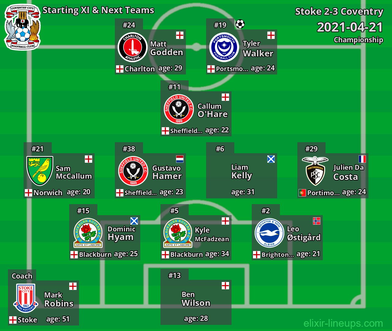 Coventry Starting XI & Next Teams 2021-04-21