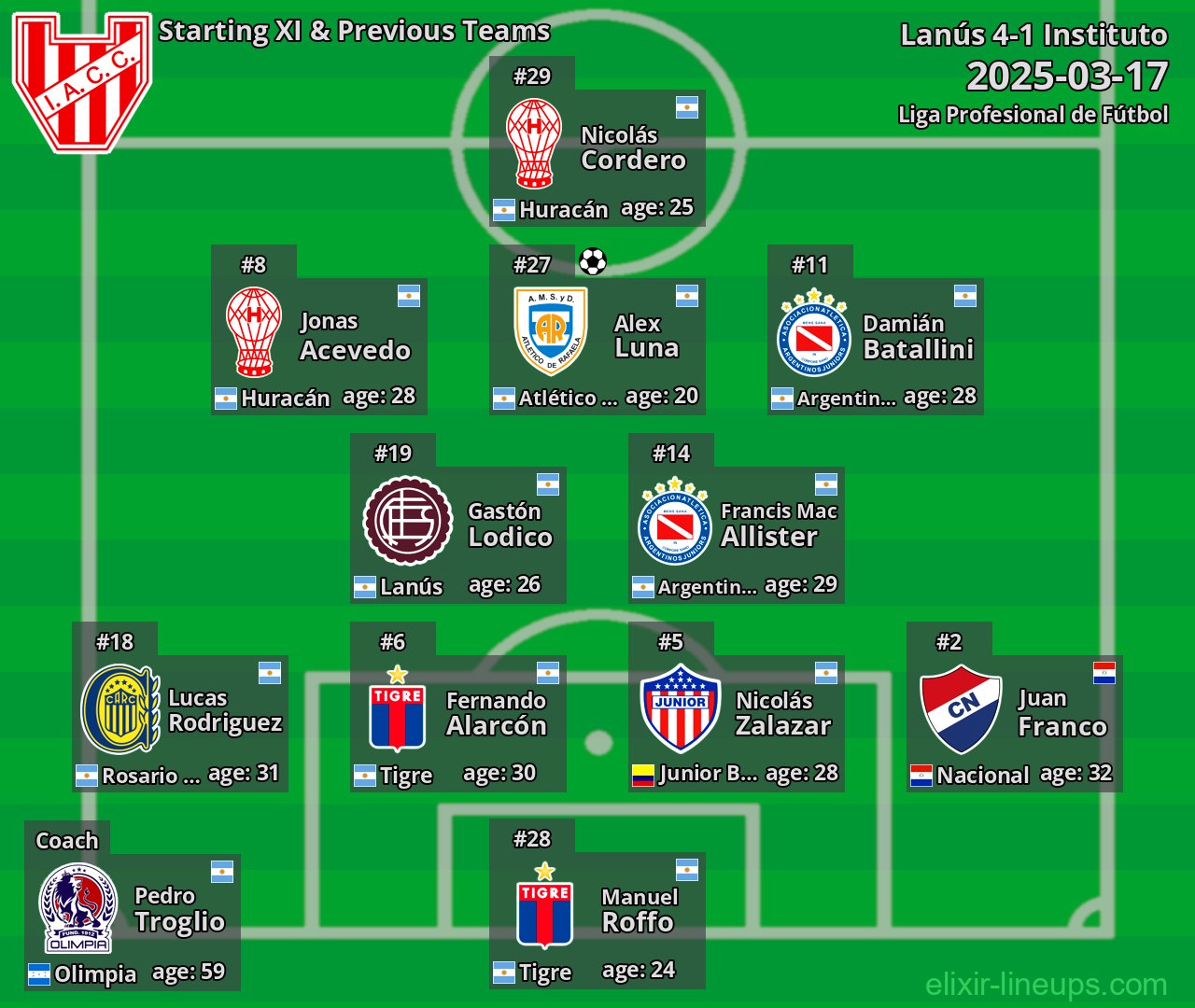 Instituto Starting XI & Previous Teams 2025-03-17