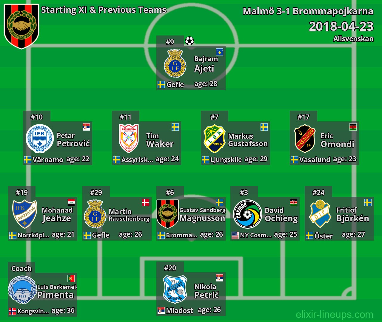 Brommapojkarna Starting XI & Previous Teams 2018-04-23