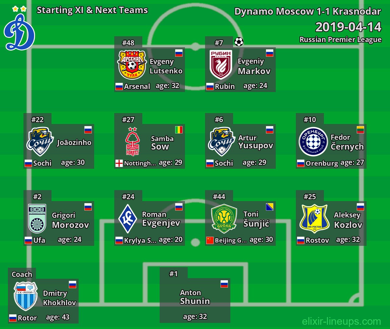 Dynamo Moscow Starting XI & Next Teams 2019-04-14