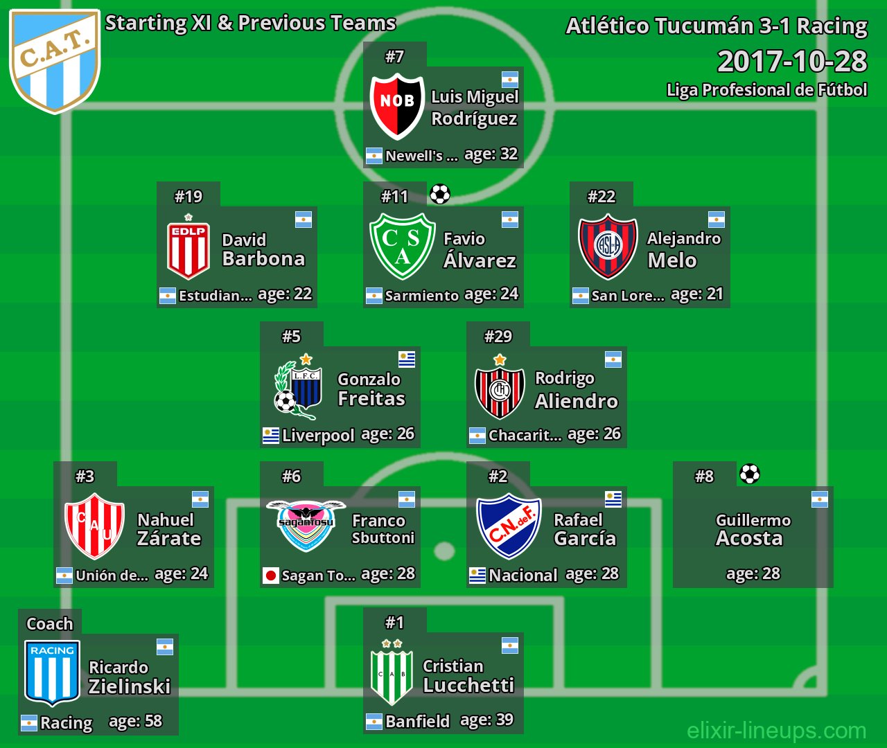 Atlético Tucumán Starting XI & Previous Teams 2017-10-28