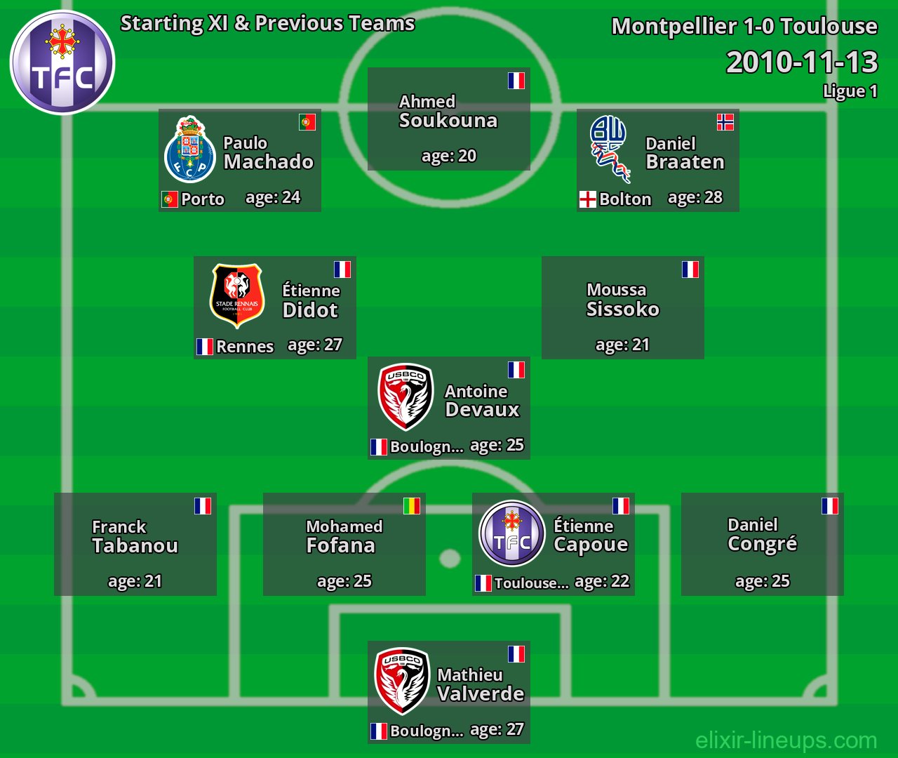 Toulouse Starting XI & Previous Teams 2010-11-13