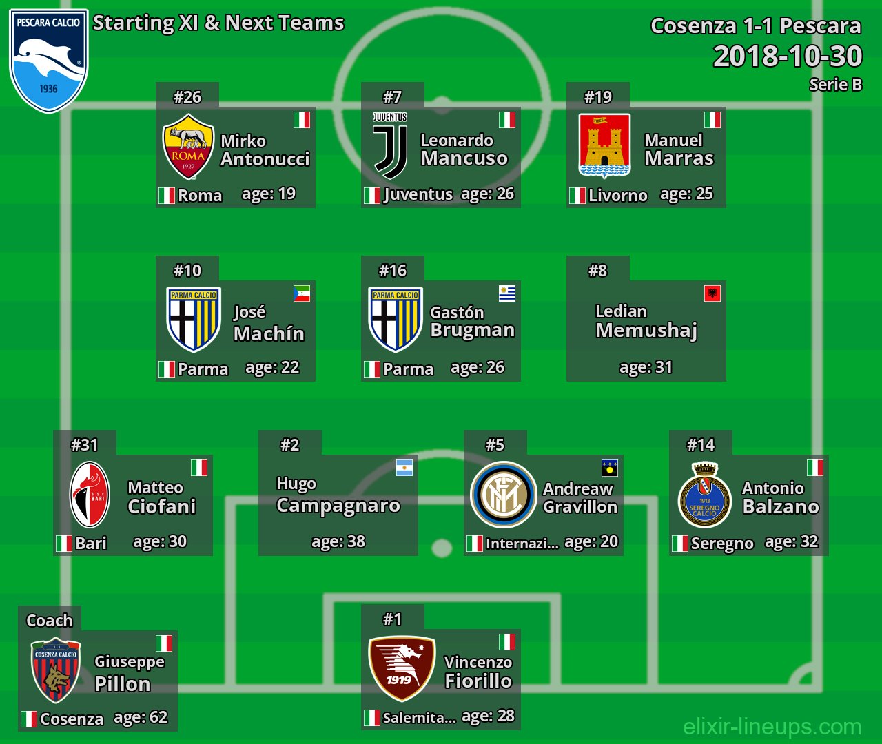 Pescara Starting XI & Next Teams 2018-10-30