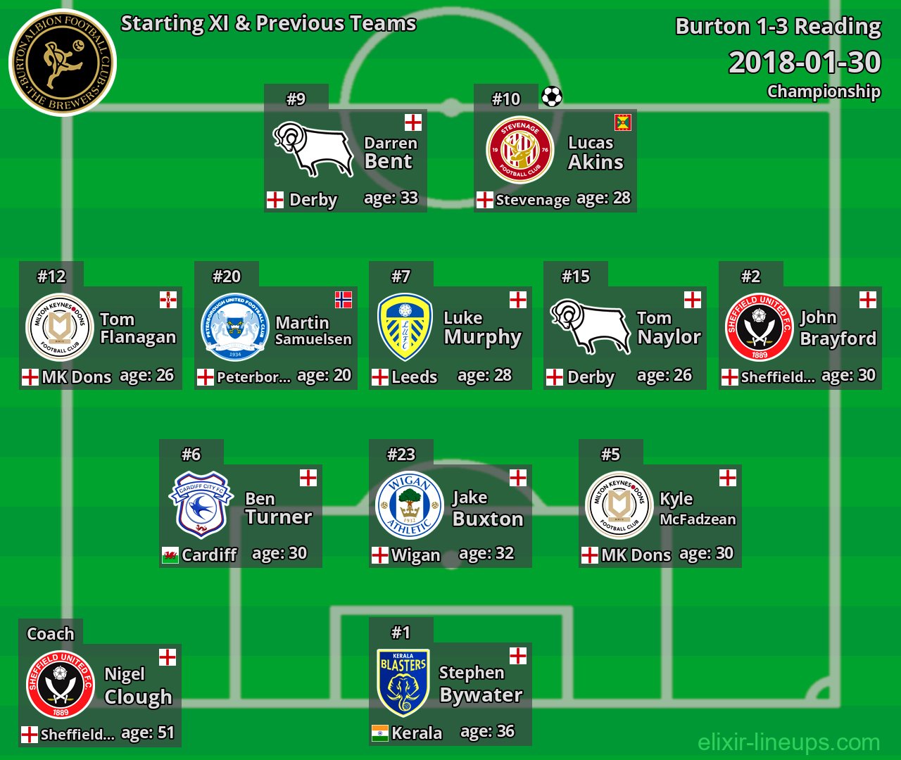 Burton Starting XI & Previous Teams 2018-01-30