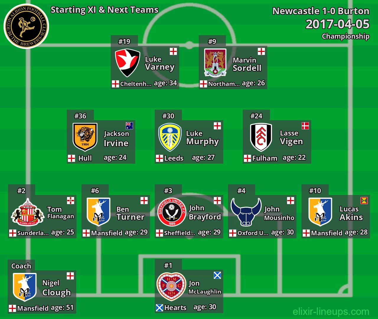 Burton Starting XI & Next Teams 2017-04-05