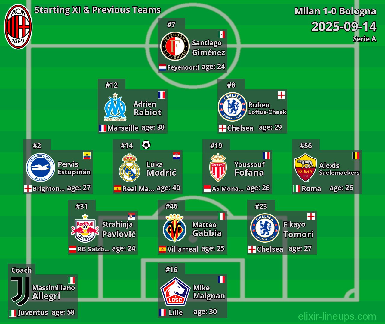 Milan Starting XI & Previous Teams 2025-09-14