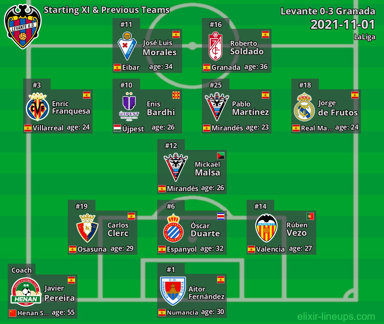 Levante Starting XI & Previous Teams 2021-11-01