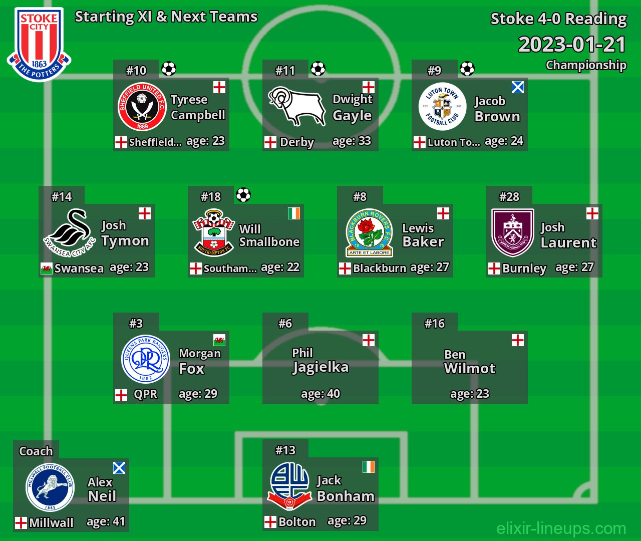 Stoke Starting XI & Next Teams 2023-01-21