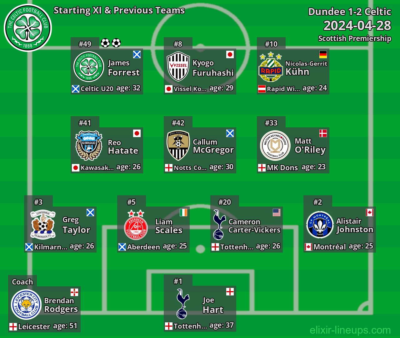 Celtic Starting XI & Previous Teams 2024-04-28
