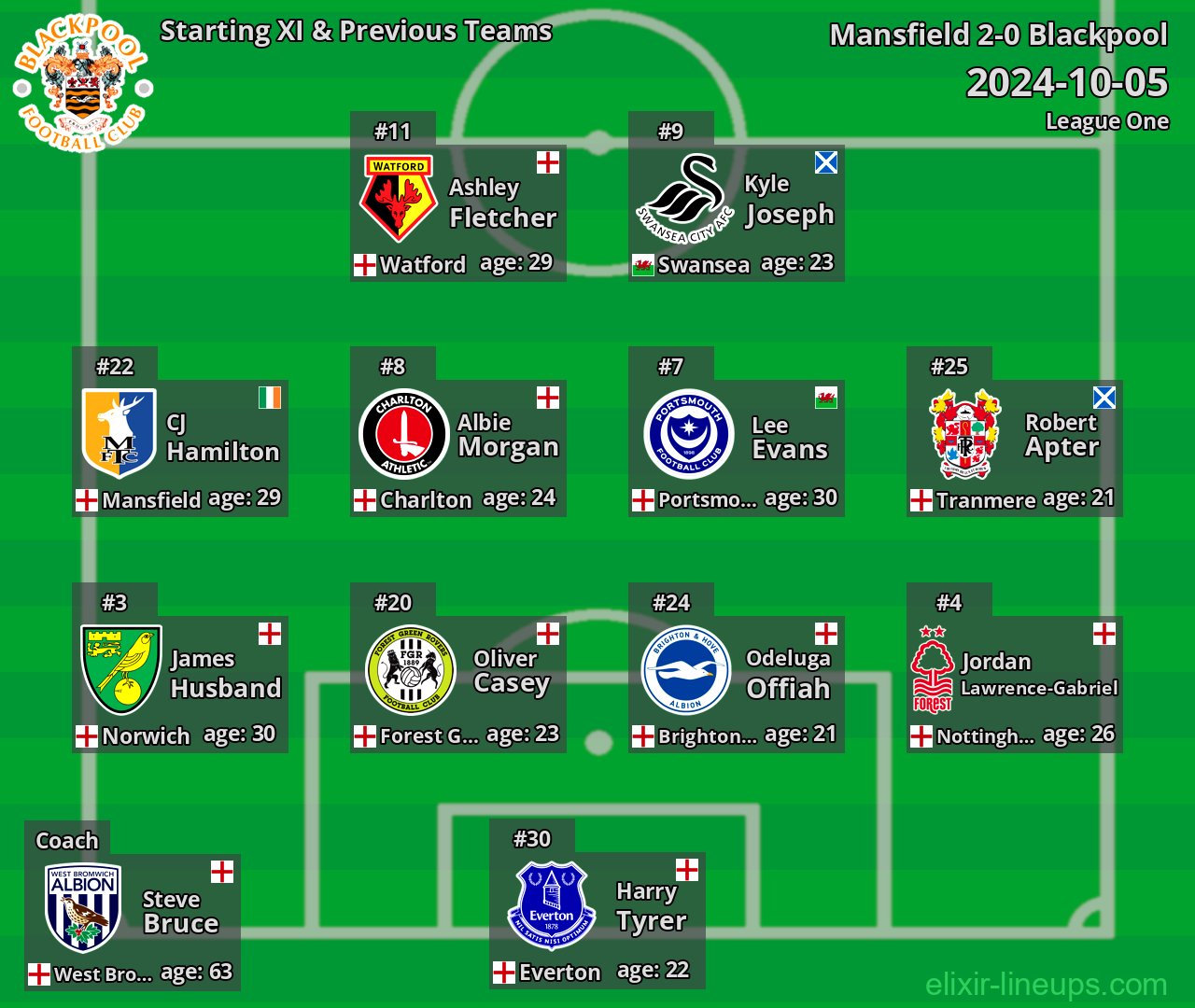 Blackpool Starting XI & Previous Teams 2024-10-05