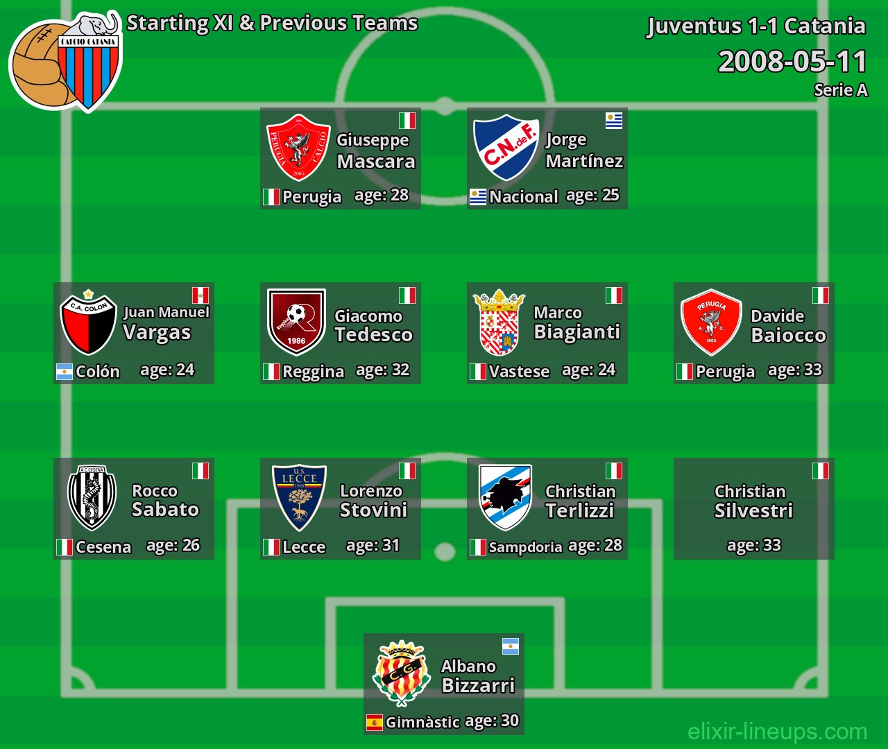 Catania Starting XI & Previous Teams 2008-05-11