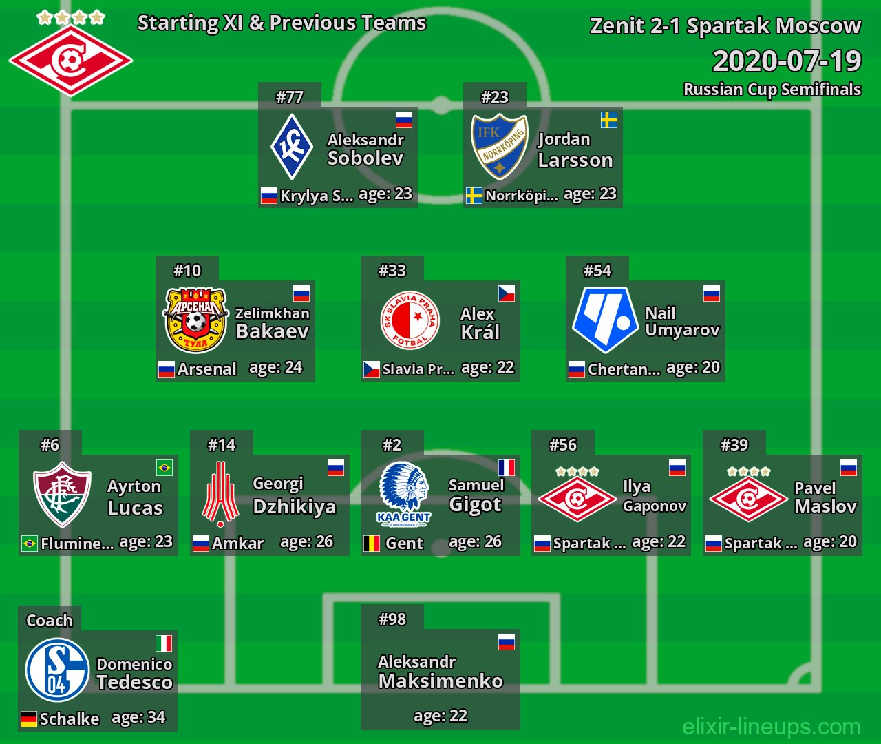 Spartak Moscow Starting XI & Previous Teams 2020-07-19