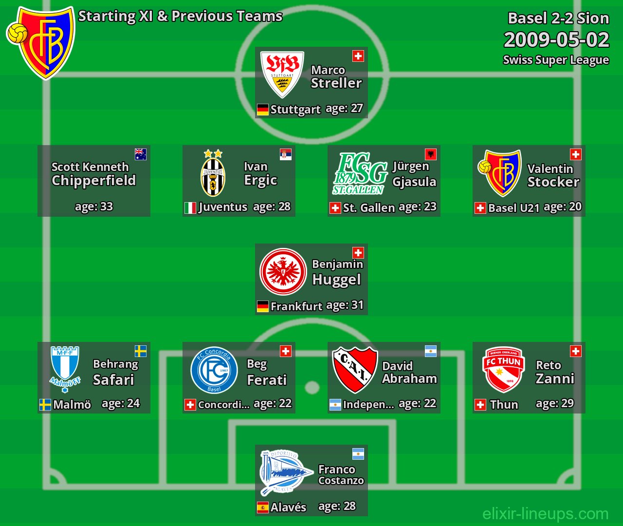 Basel Starting XI & Previous Teams 2009-05-02