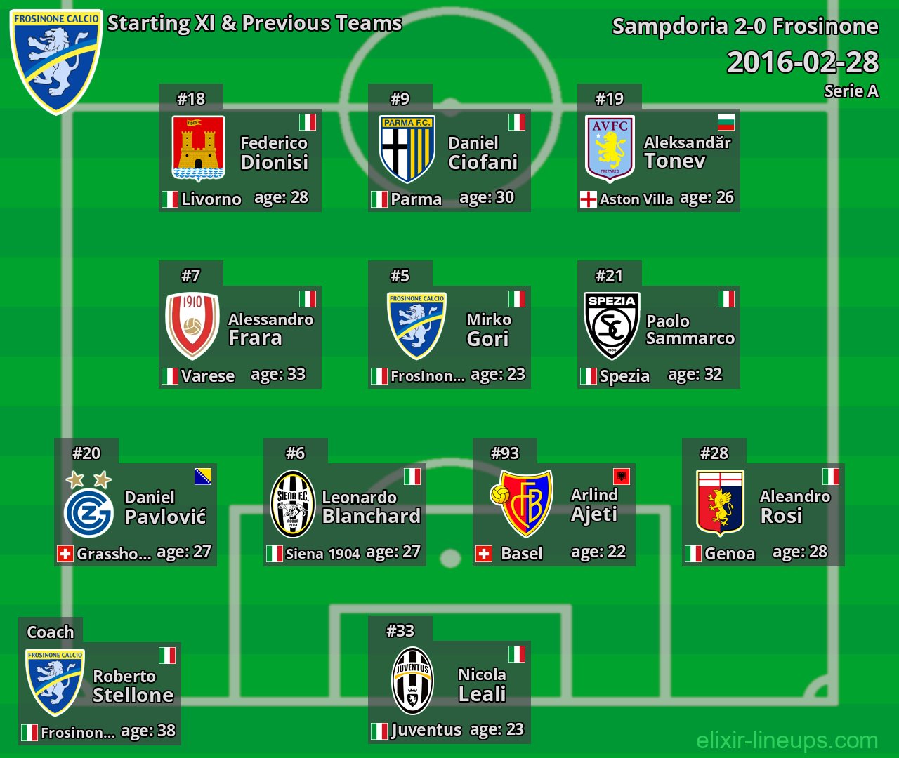 Frosinone Starting XI & Previous Teams 2016-02-28