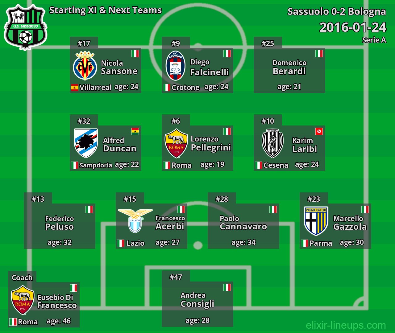 Sassuolo Starting XI & Next Teams 2016-01-24