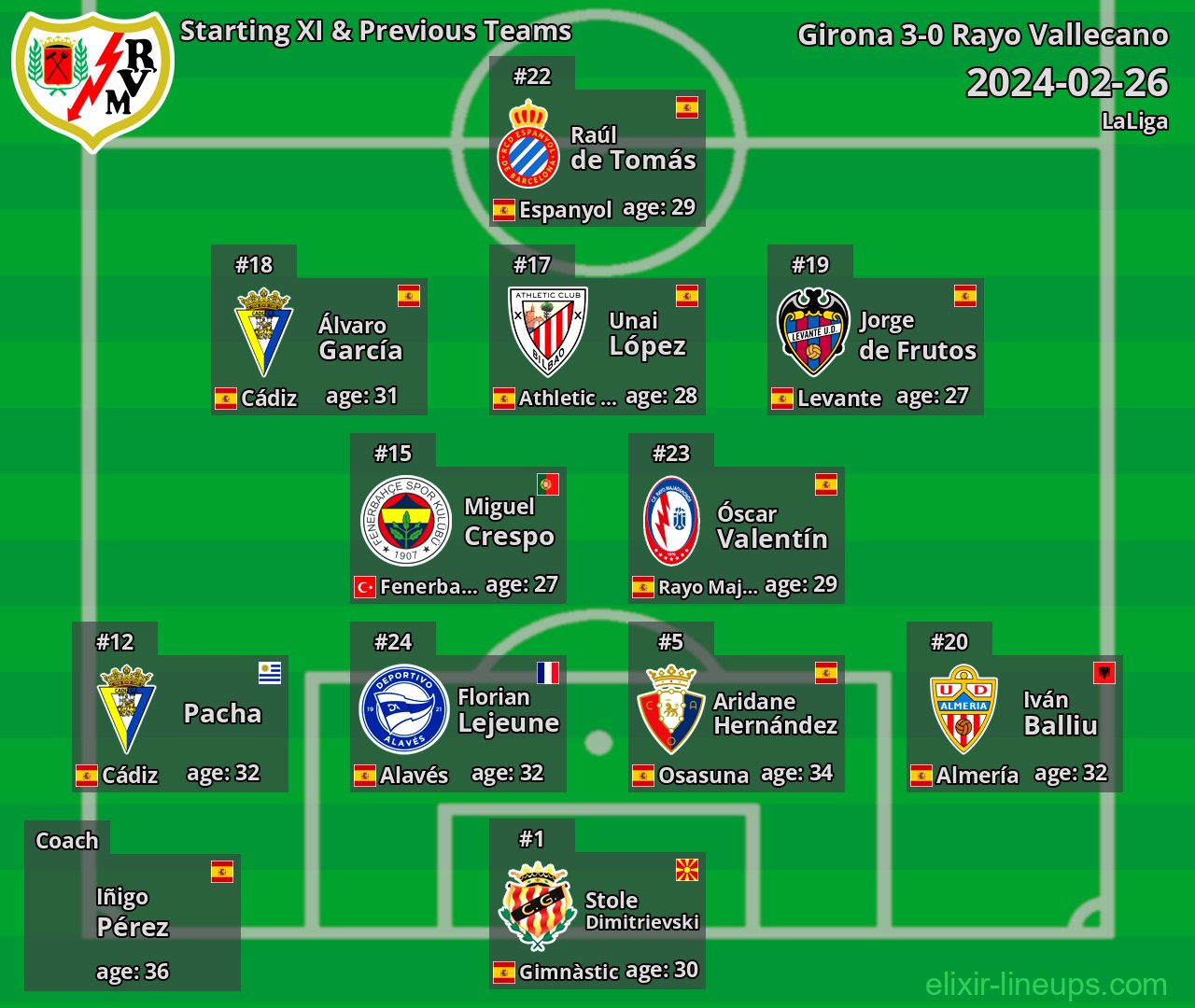 Rayo Vallecano Starting XI & Previous Teams 2024-02-26