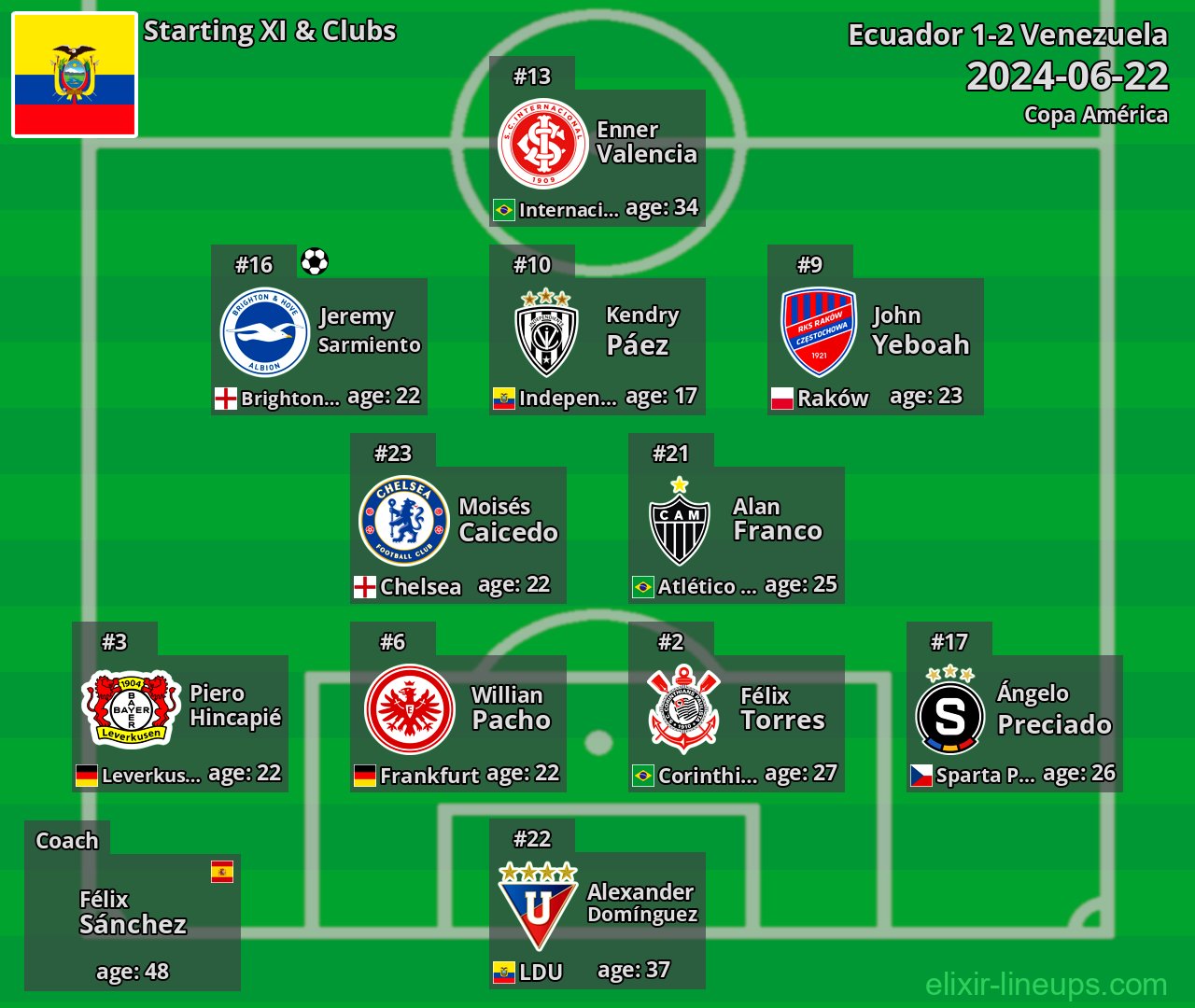 Ecuador Starting XI 2024-06-22