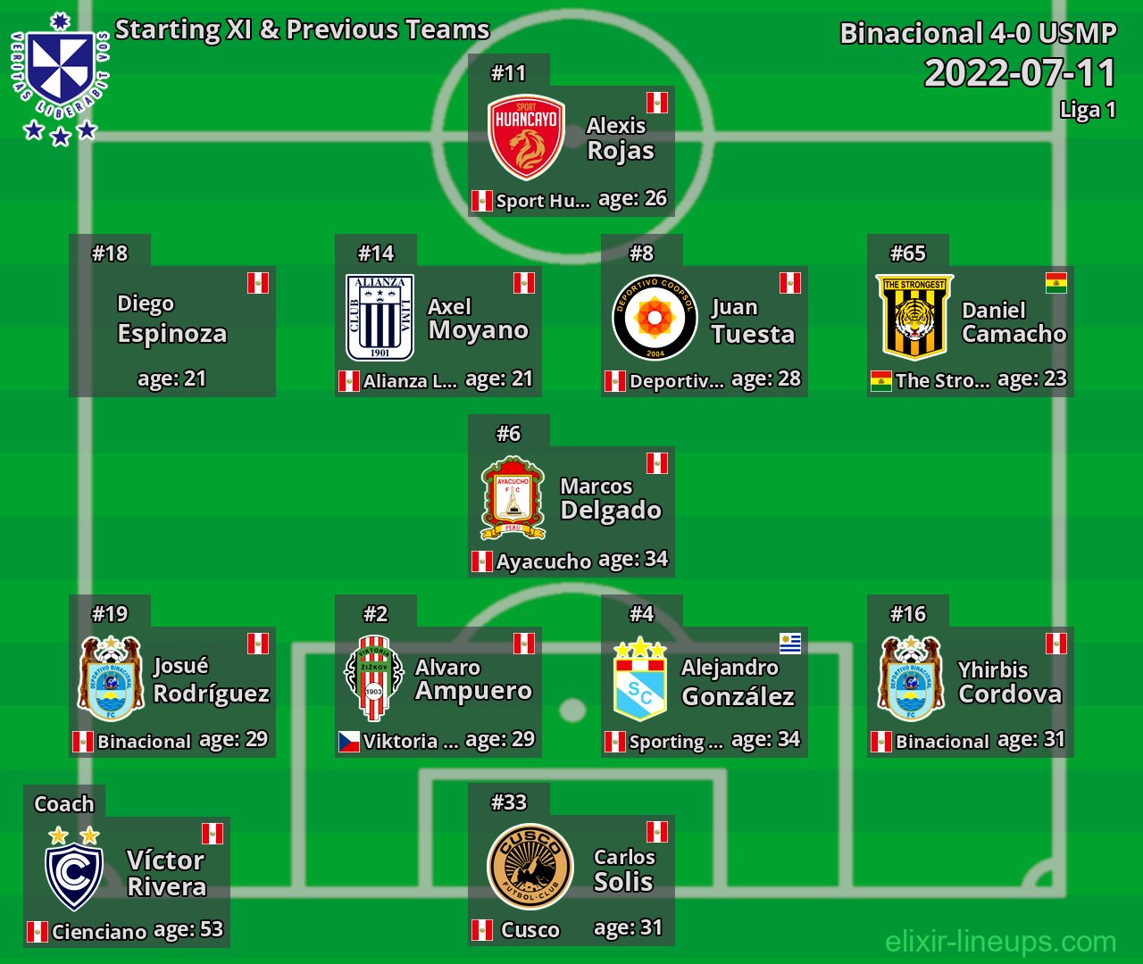 USMP Starting XI & Previous Teams 2022-07-11