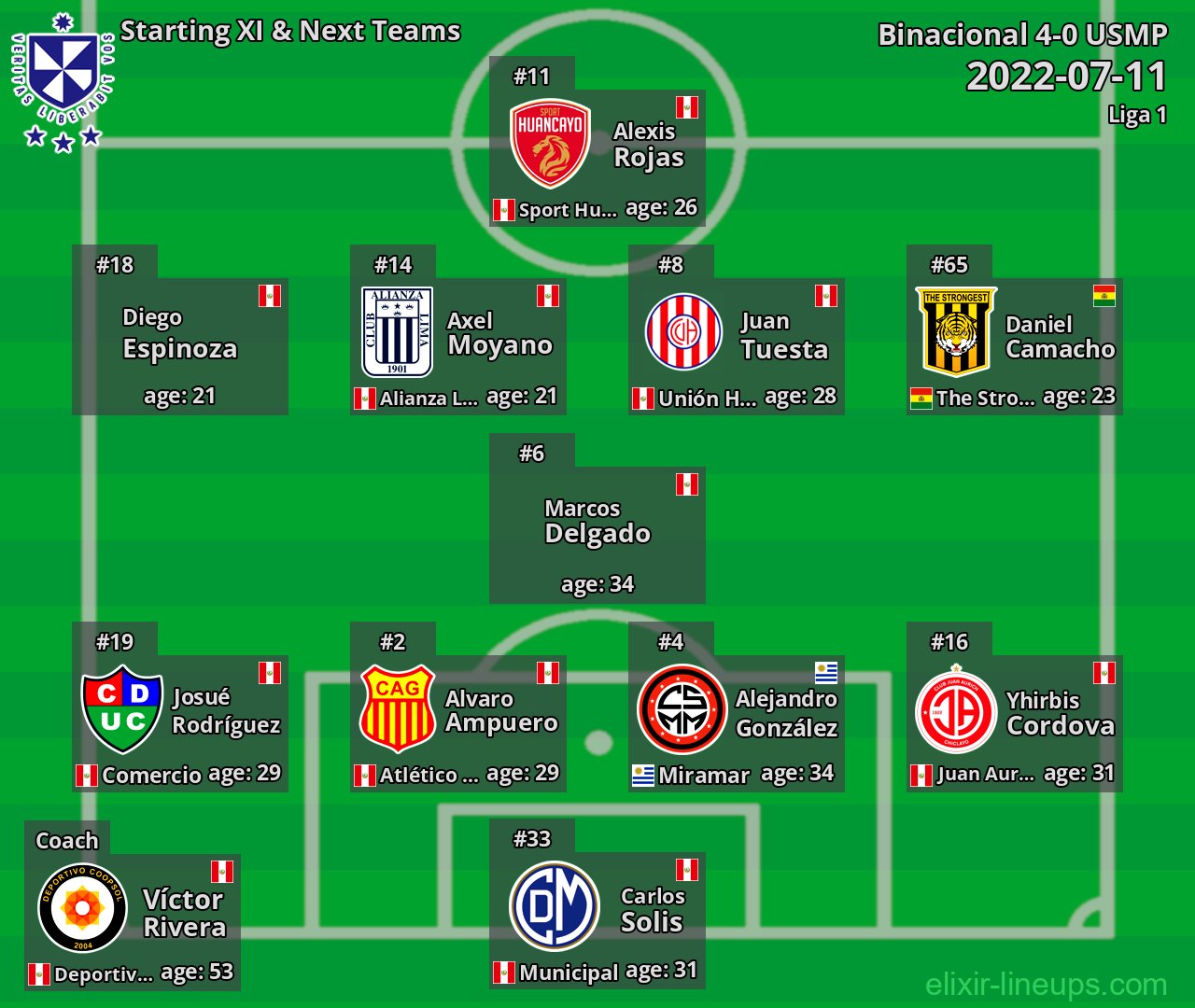 USMP Starting XI & Next Teams 2022-07-11