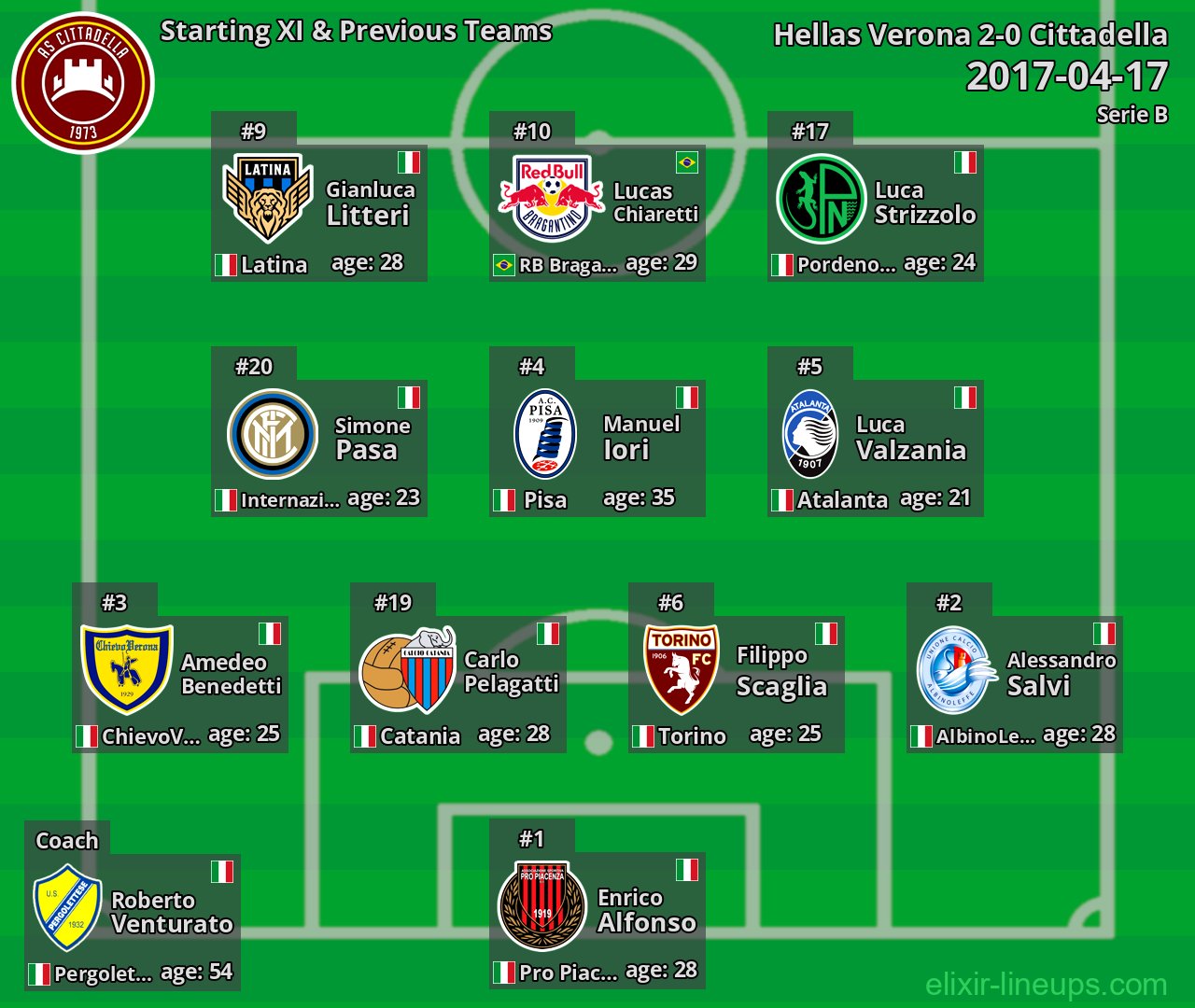 Cittadella Starting XI & Previous Teams 2017-04-17