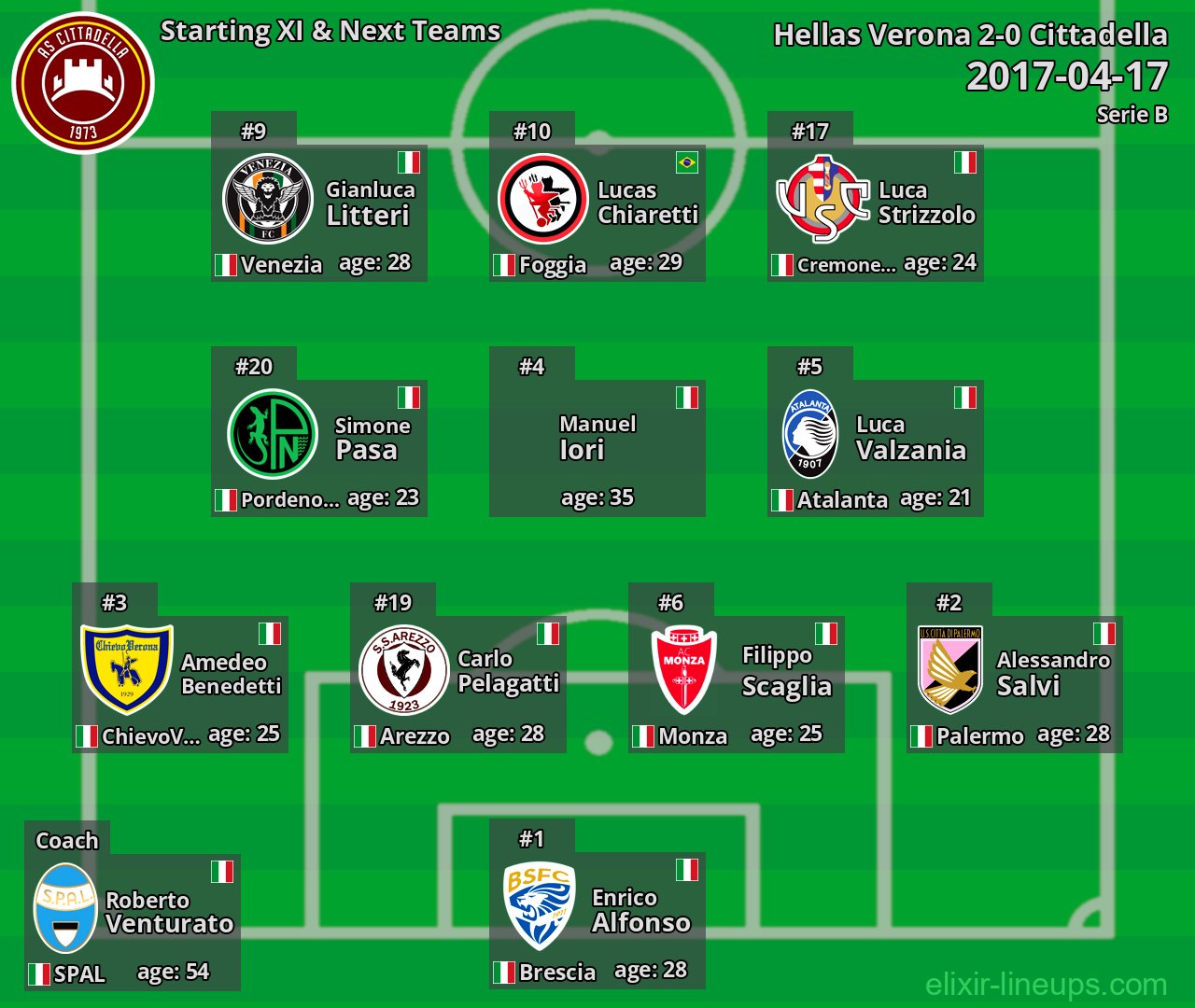 Cittadella Starting XI & Next Teams 2017-04-17