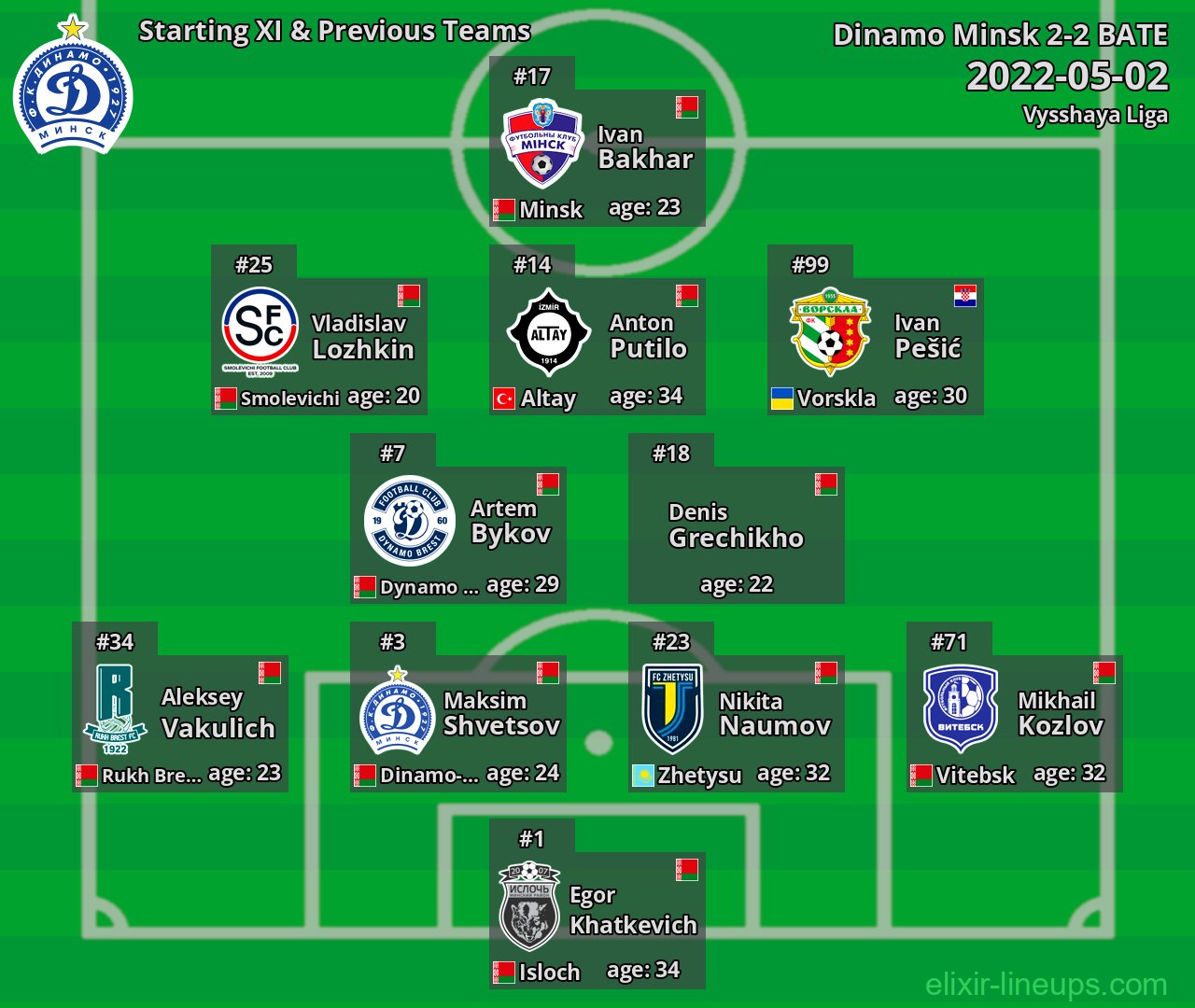 Dinamo Minsk Starting XI & Previous Teams 2022-05-02