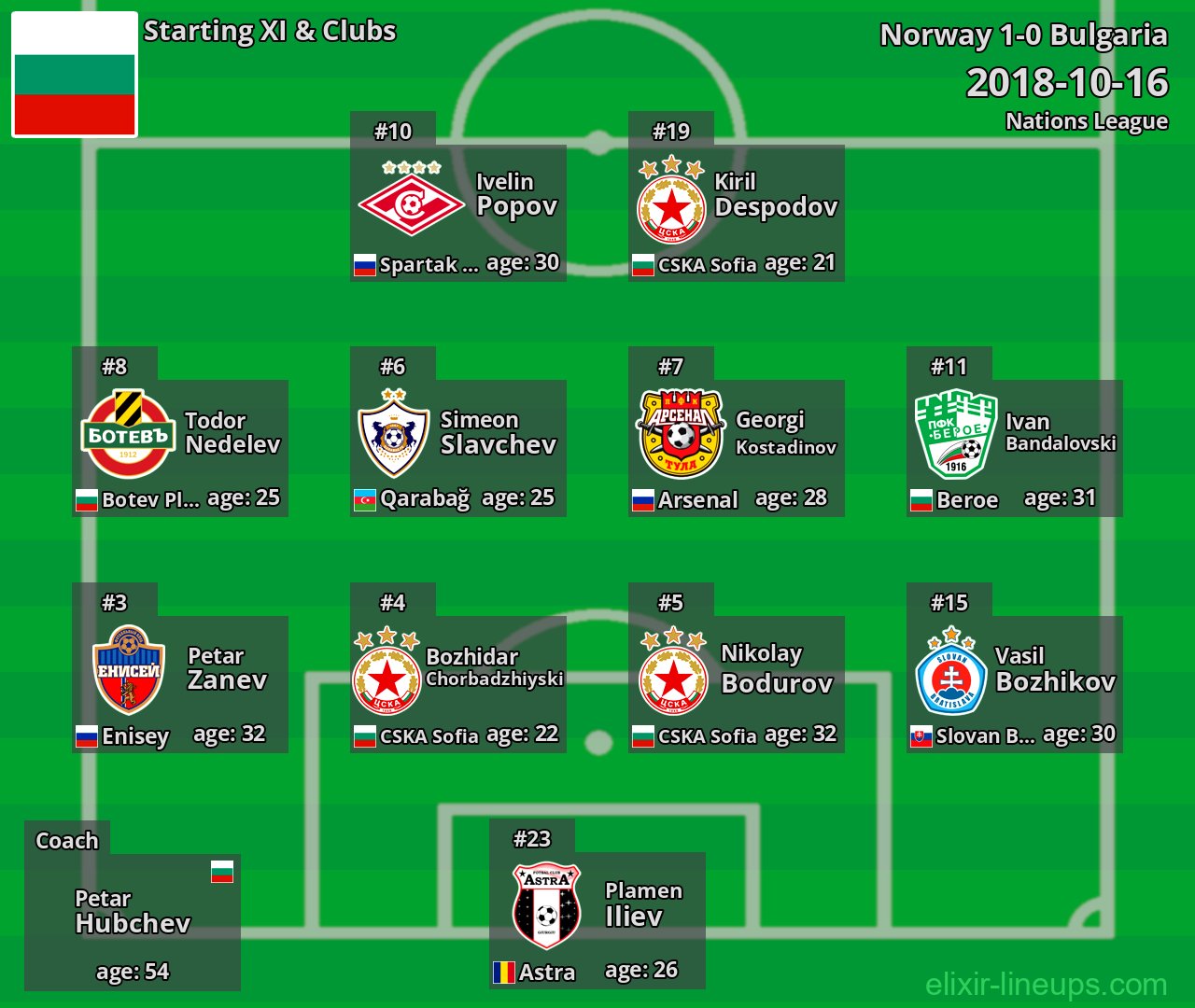 Bulgaria Starting XI 2018-10-16