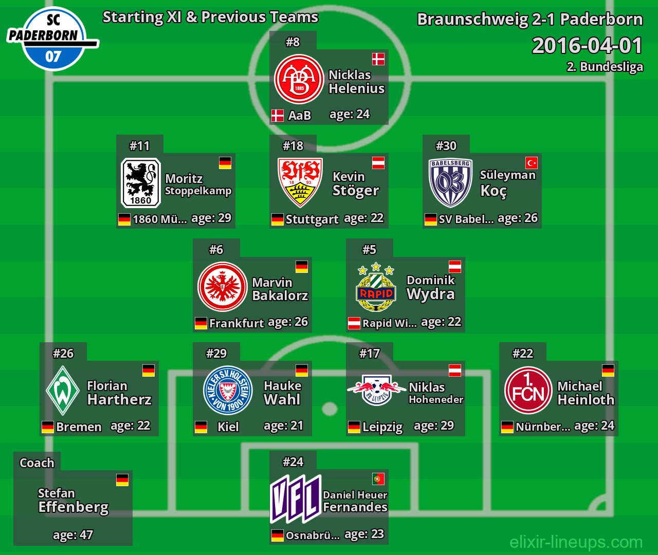 Paderborn Starting XI & Previous Teams 2016-04-01