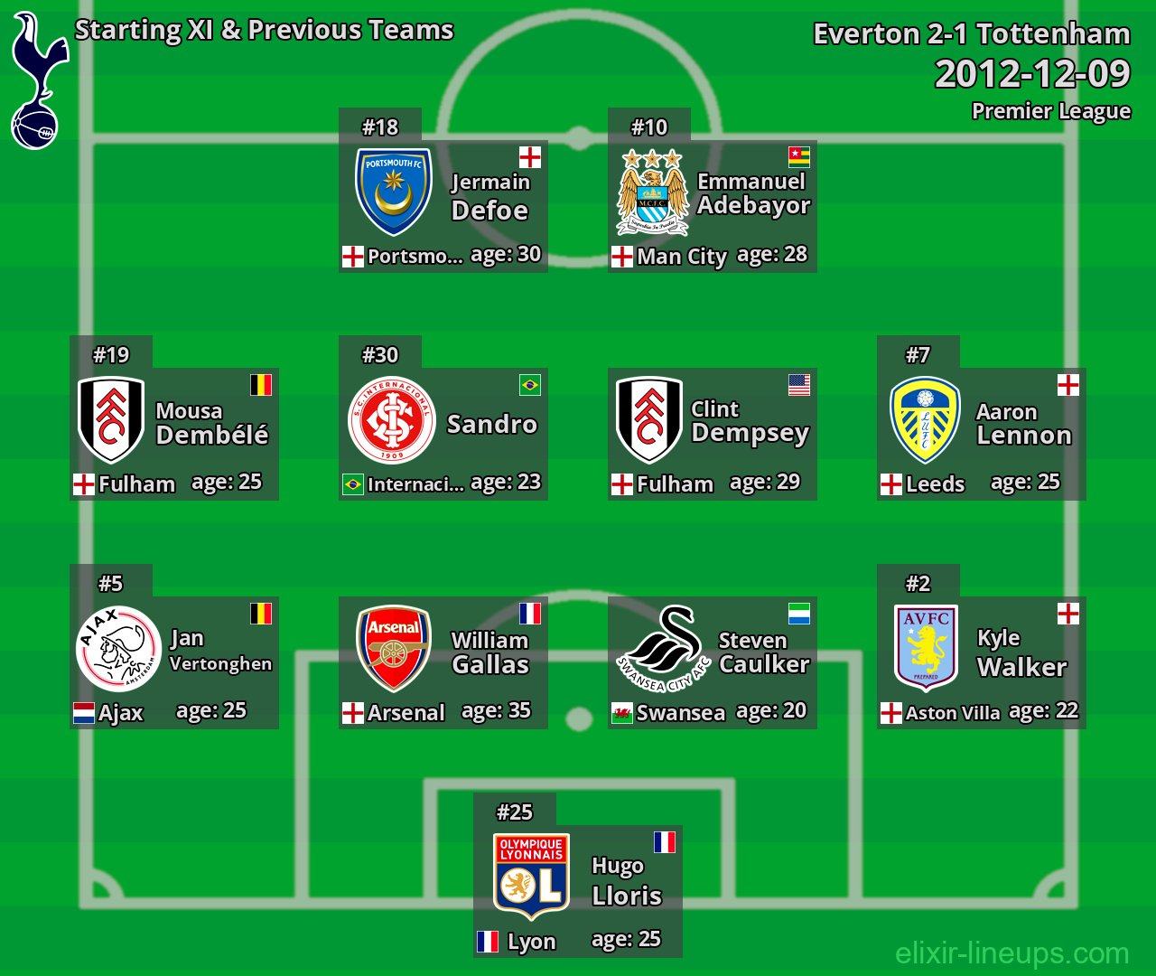 Tottenham Starting XI & Previous Teams 2012-12-09