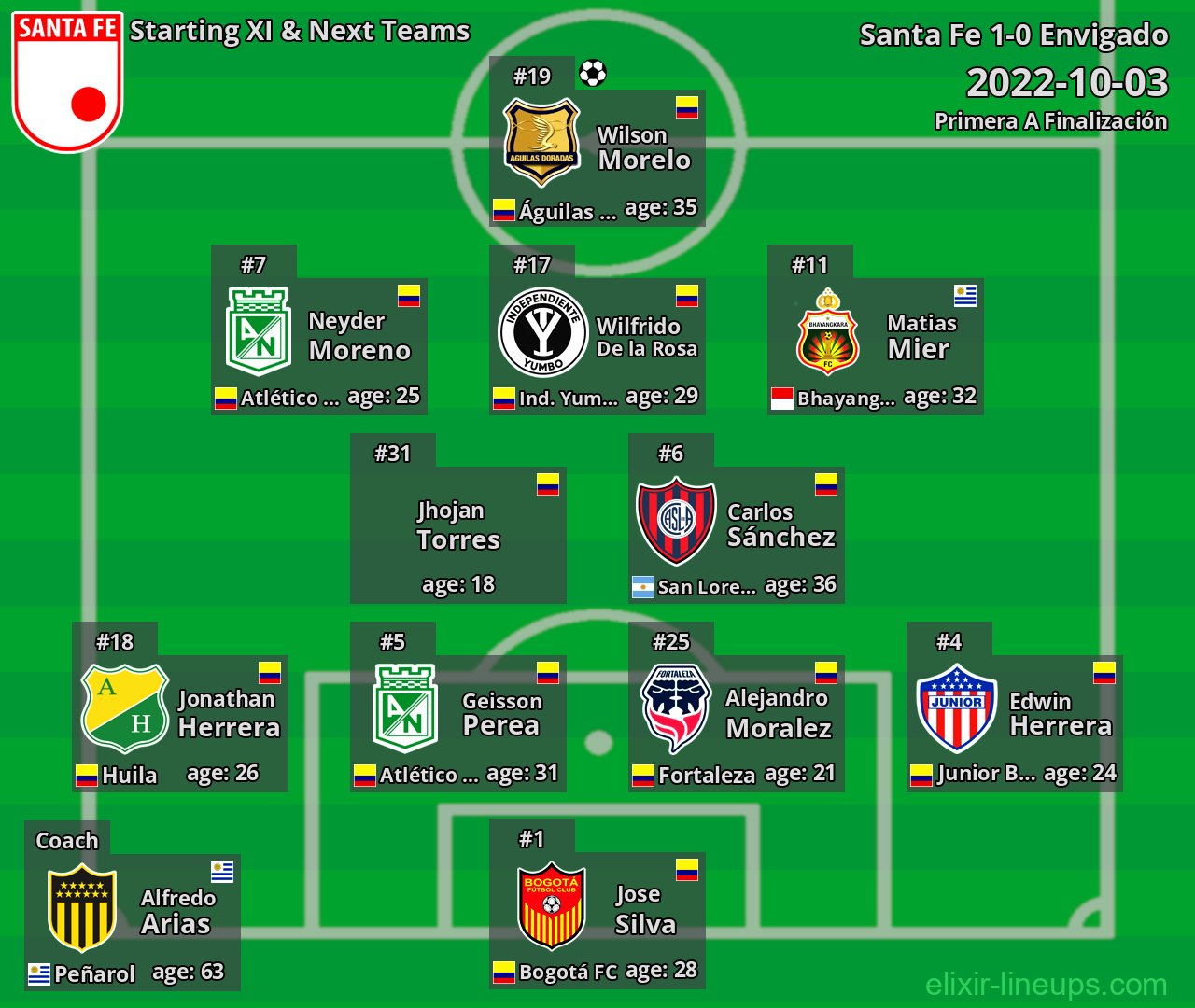 Santa Fe Starting XI & Next Teams 2022-10-03