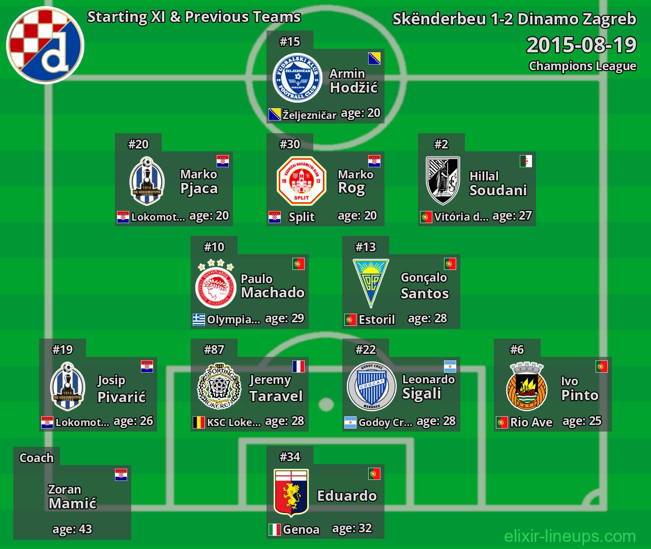 Dinamo Zagreb Starting XI & Previous Teams 2015-08-19