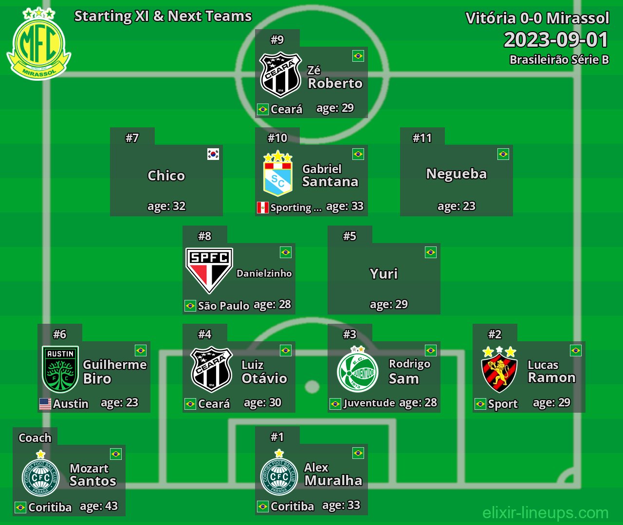 Mirassol Starting XI & Next Teams 2023-09-01