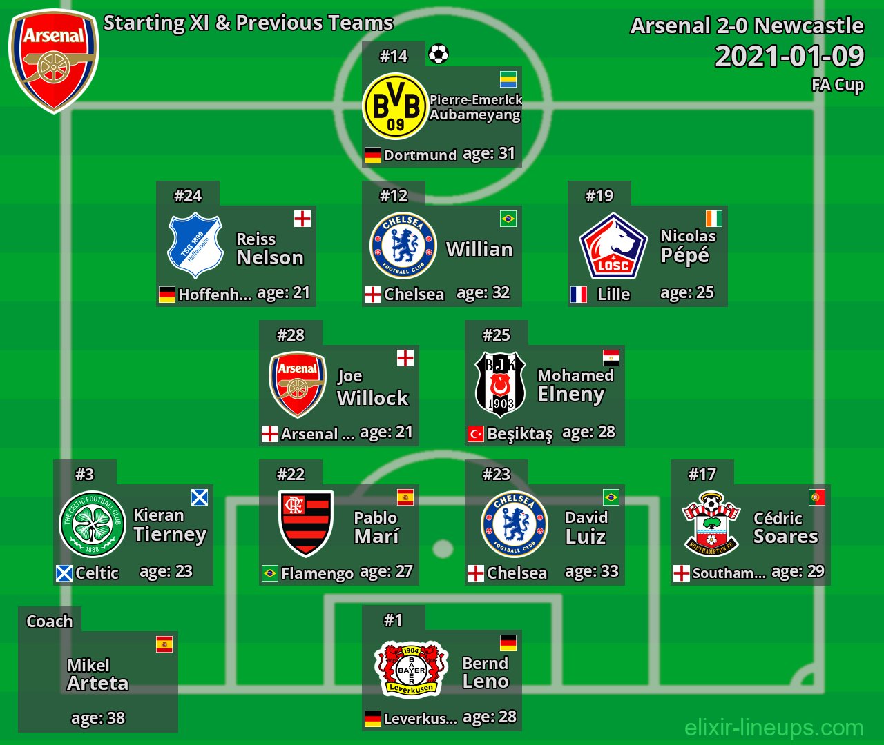 Arsenal Starting XI & Previous Teams 2021-01-09