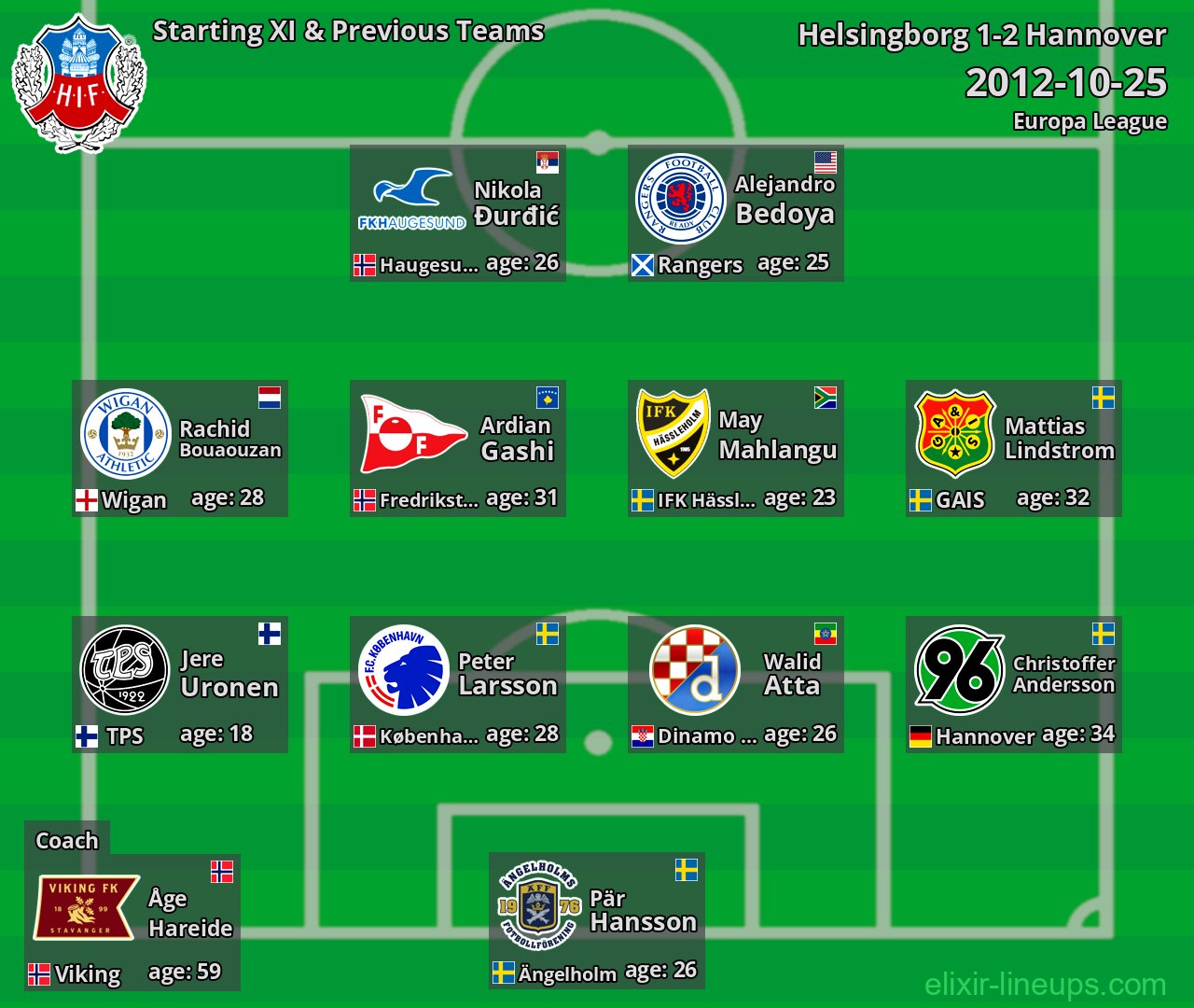 Helsingborg Starting XI & Previous Teams 2012-10-25